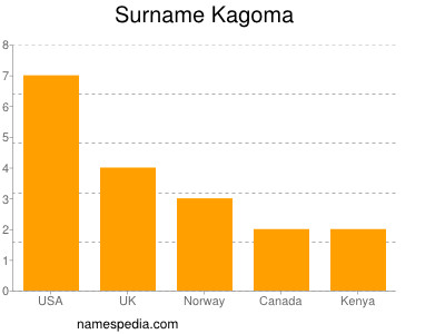 Surname Kagoma