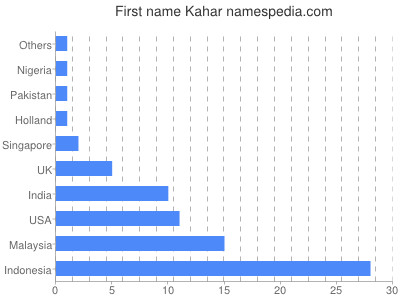 Given name Kahar