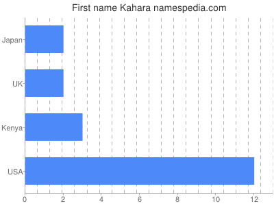 Given name Kahara