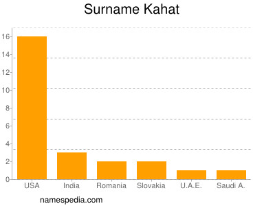 Surname Kahat