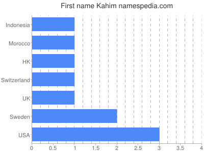Given name Kahim