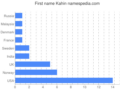 Vornamen Kahin