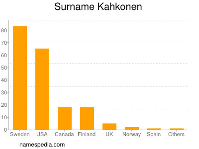 Surname Kahkonen