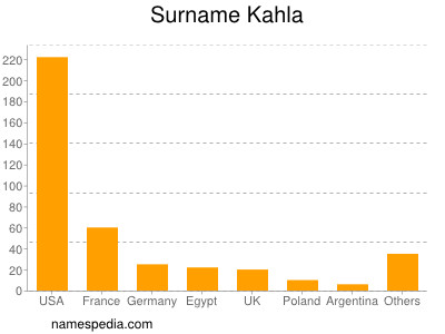 Surname Kahla