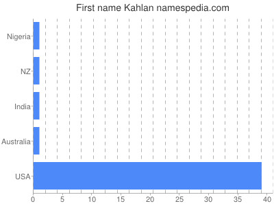 Given name Kahlan