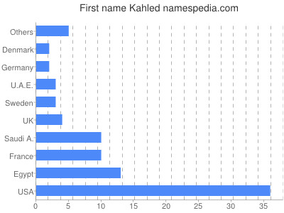 Given name Kahled