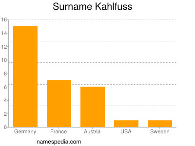 Surname Kahlfuss