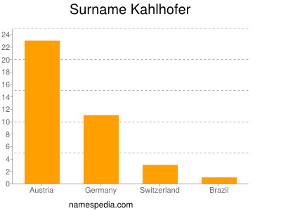 Surname Kahlhofer