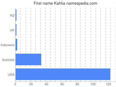 Given name Kahlia