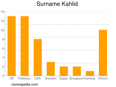 Familiennamen Kahlid