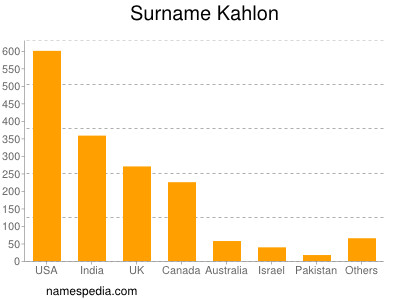 Surname Kahlon