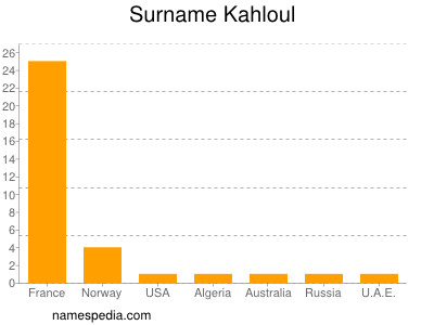 Surname Kahloul