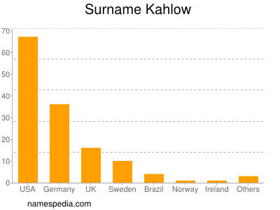 Surname Kahlow