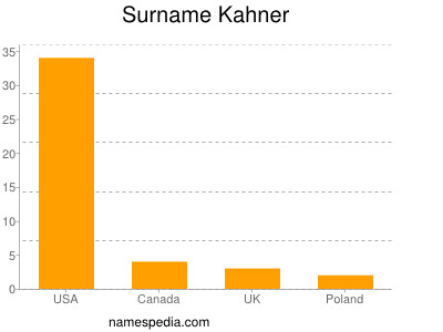 Surname Kahner