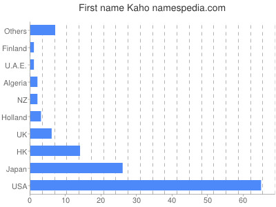 Given name Kaho
