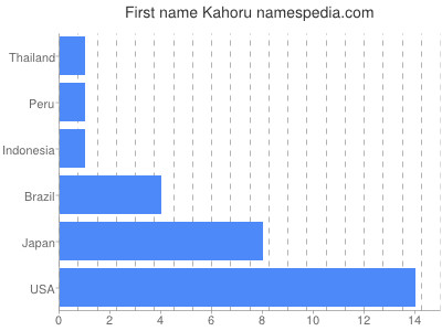 Vornamen Kahoru