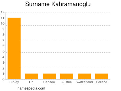 Familiennamen Kahramanoglu