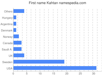 Given name Kahtan