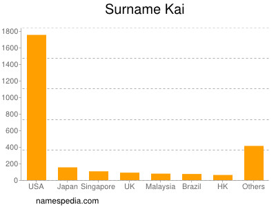 Surname Kai