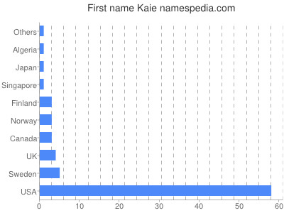 Given name Kaie