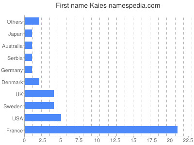 Given name Kaies