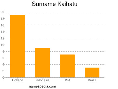 Surname Kaihatu