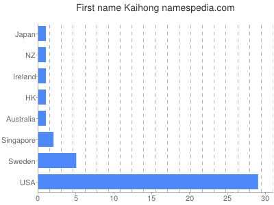Given name Kaihong