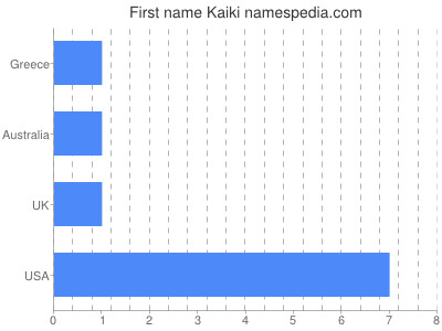 Given name Kaiki