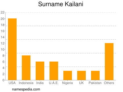 Surname Kailani