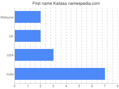 Given name Kailasa