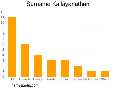 Surname Kailayanathan