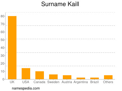 Surname Kaill