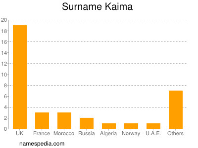 Surname Kaima