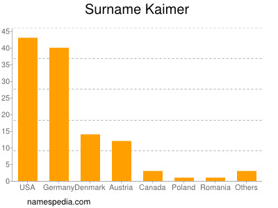 Surname Kaimer