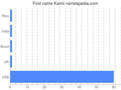 prenom Kaimi