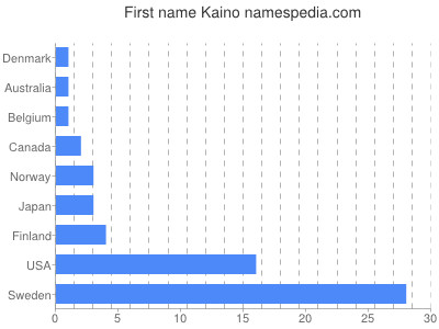Given name Kaino
