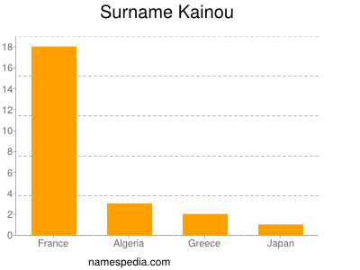 Surname Kainou