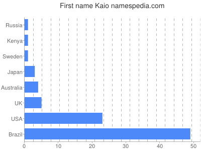 Given name Kaio