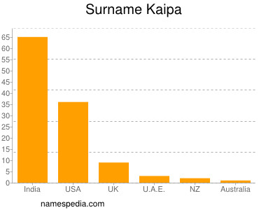 Surname Kaipa