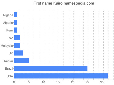 Given name Kairo