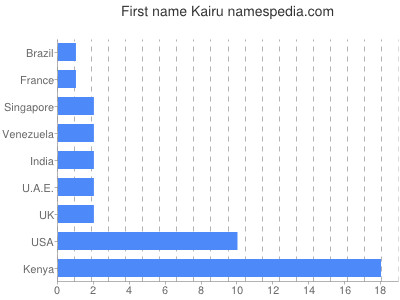 Given name Kairu