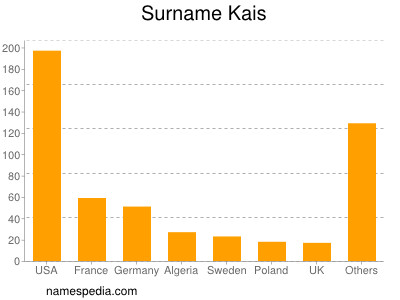 Surname Kais