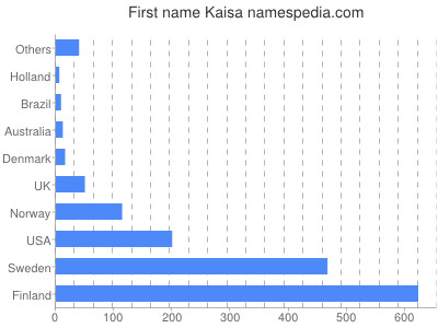 Given name Kaisa