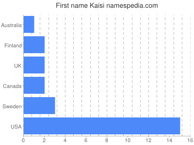 Given name Kaisi