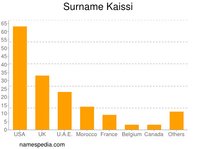 Surname Kaissi