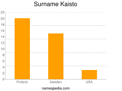 Surname Kaisto
