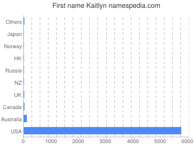 Given name Kaitlyn