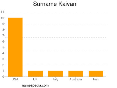 nom Kaivani
