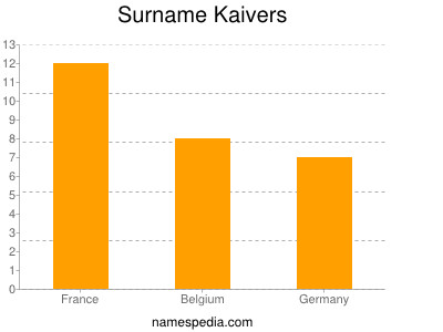 Surname Kaivers