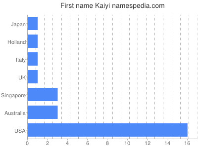 Given name Kaiyi